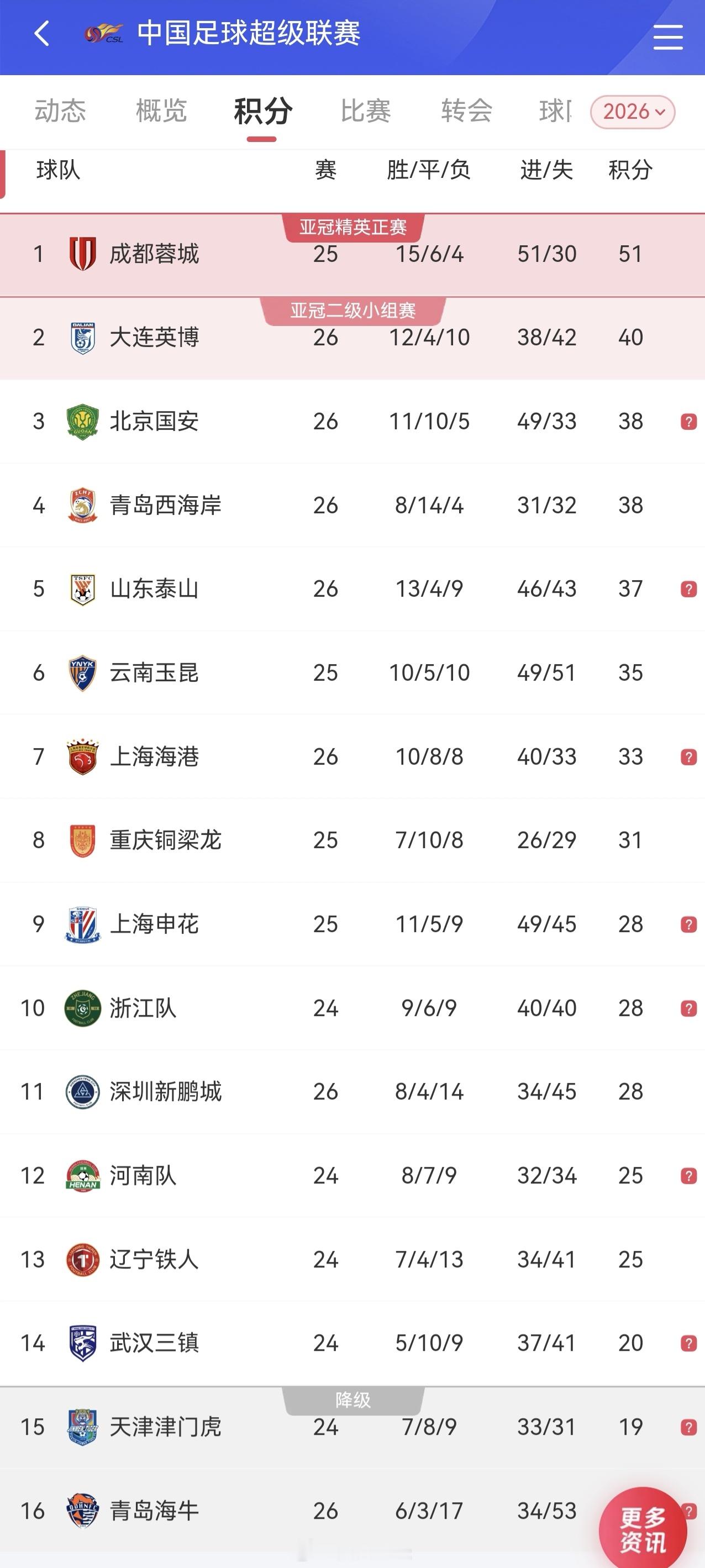 中超联赛目前这个积分榜的排名，从第二名到最后一名我都是没有想到的青岛海牛我记得
