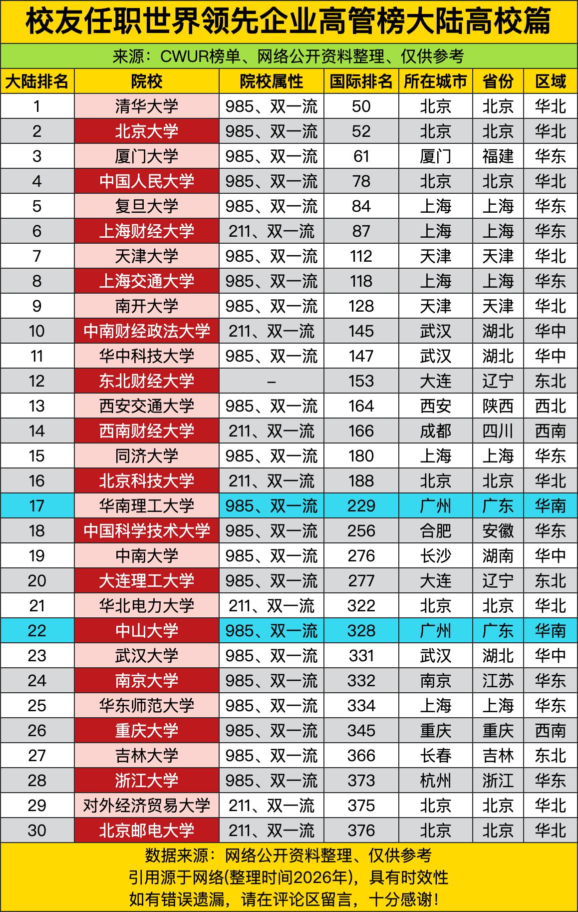 清华北大联手包揽前二，国际排名50和52——这哪是校友“打工人”？分明是“清北双