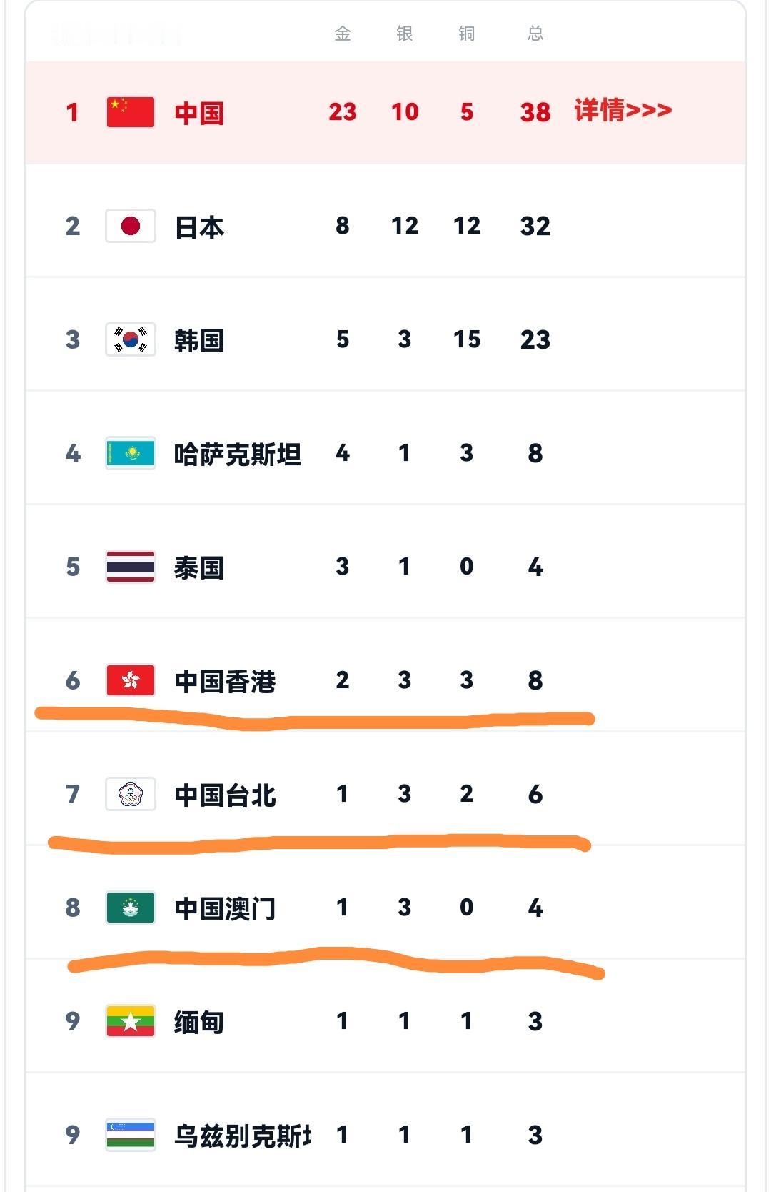 根本挡不住，亚运会第二比赛日，中国代表队狂砍11枚金牌，金牌数以及总奖牌数都高居