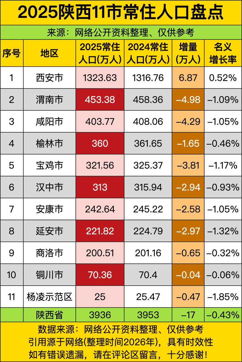 西安市1323.63万人，2025年硬生生“挤”出6.87万新增——这哪是人口微