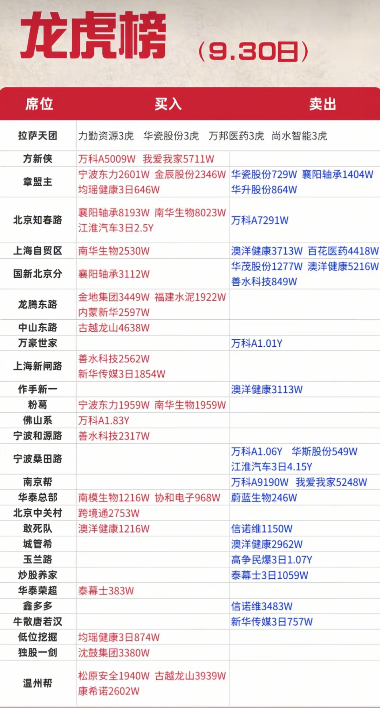 9.30龙虎榜深度复盘！大资金疯狂抢筹襄阳轴承，地产板块多空激烈厮杀9月3