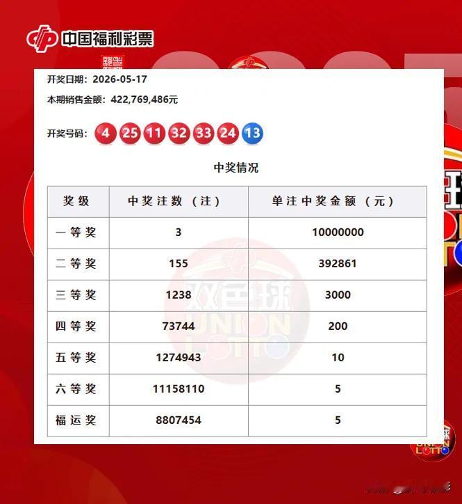 一等奖3注，足额1000万！今晚的双色球头奖真是含金量十足啊，好久不见这么霸气的