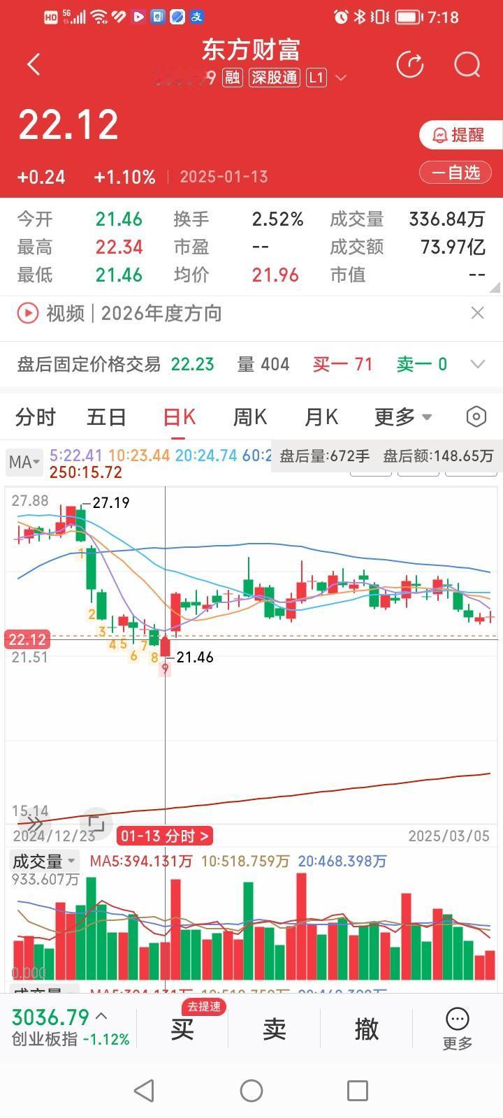 东方财富董、监、高三波减持利空砸出来的空头陷阱到底会有多深？东方财富去年9.24