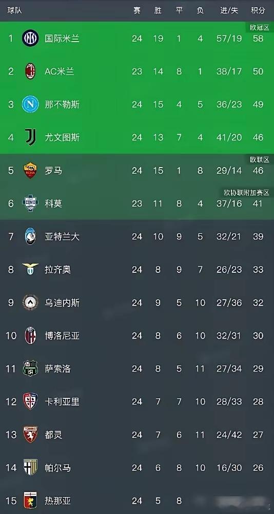 你敢信吗？一场冬奥会，直接给AC米兰的争冠路上，送来一个“超级外挂”。国米那边