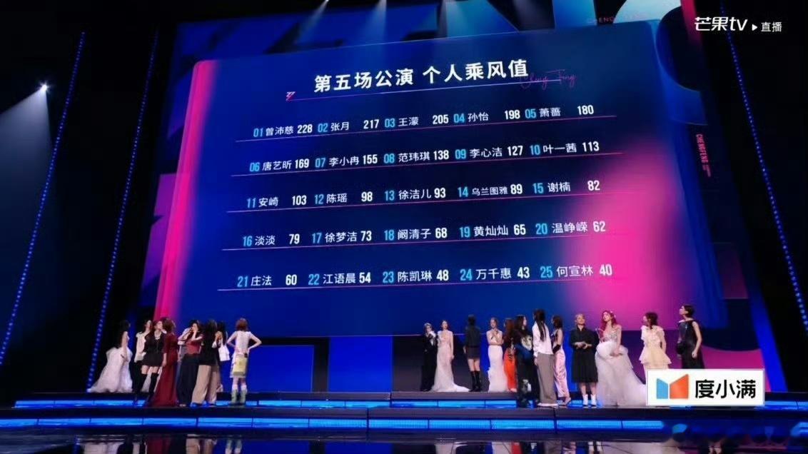 阚清子个喜排名阚清子被做局了阚清子个喜排名真的是让我觉得意料之外呀！明明舞台表