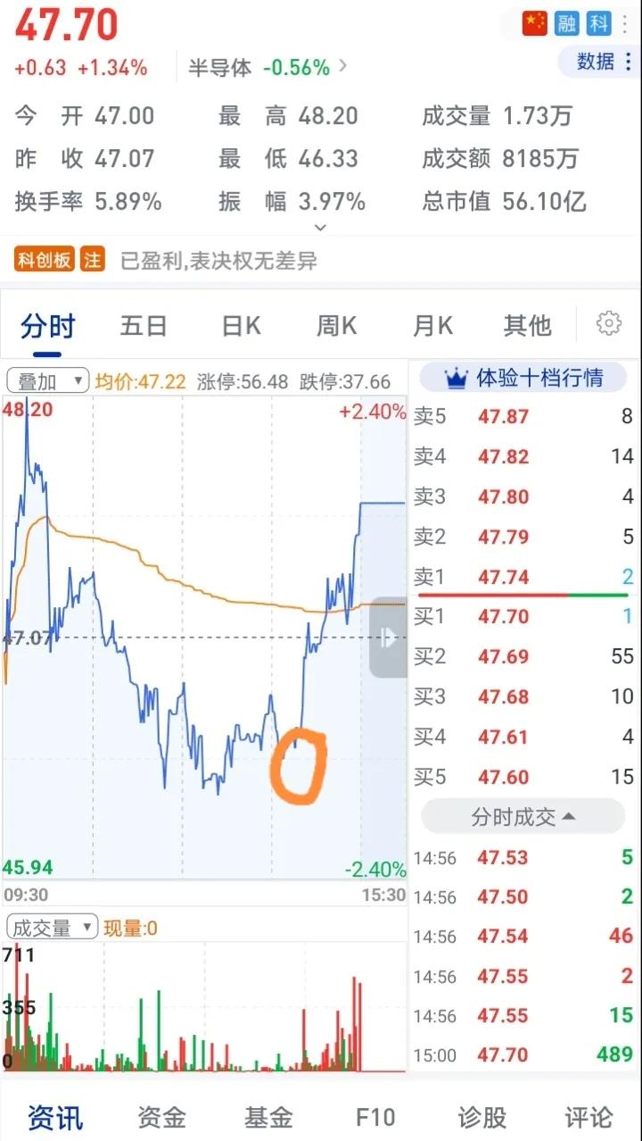 炒股之人似乎逃不开这样的宿命：一卖就涨！原本心里盘算好了，今天要是往上冲就卖掉