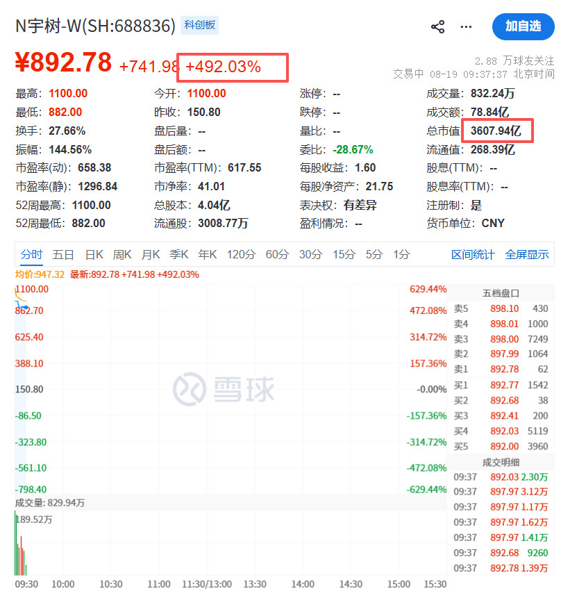 宇树科技上市日宇树上市，狂涨5倍，市值来到3600亿~~又产生一批年轻的亿万