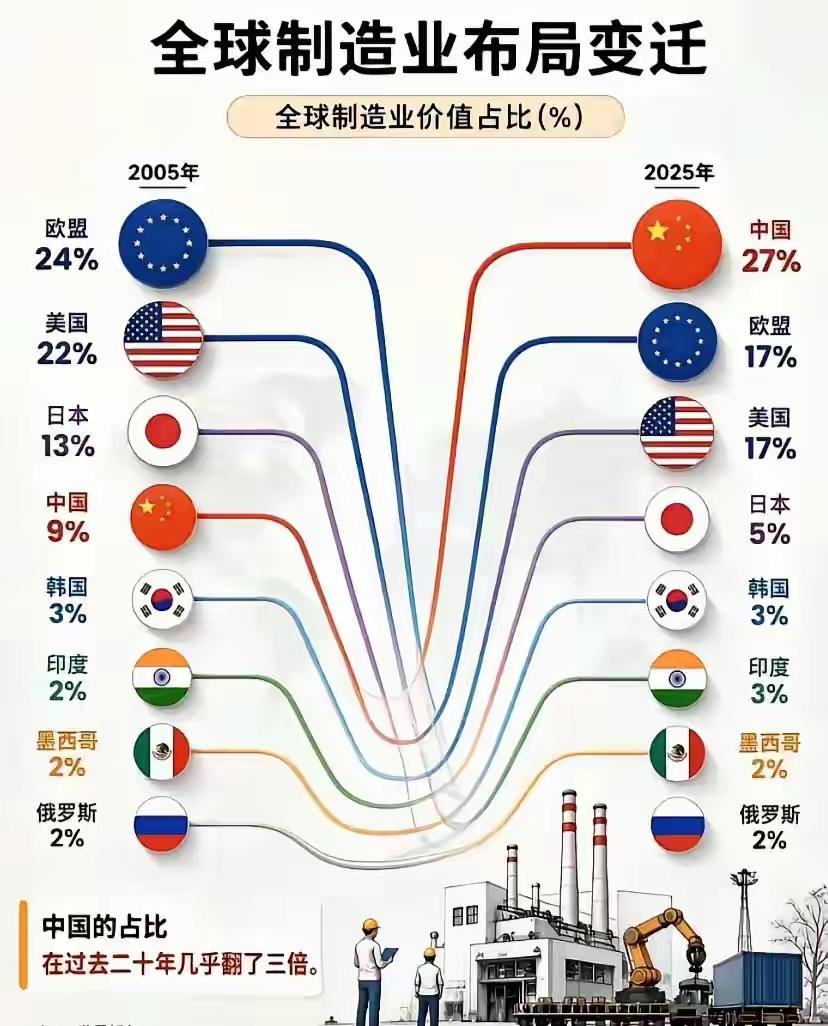 20年前，欧洲制造业占世界的24%，美国占22%，中国只占9%。它们不说欧洲产能