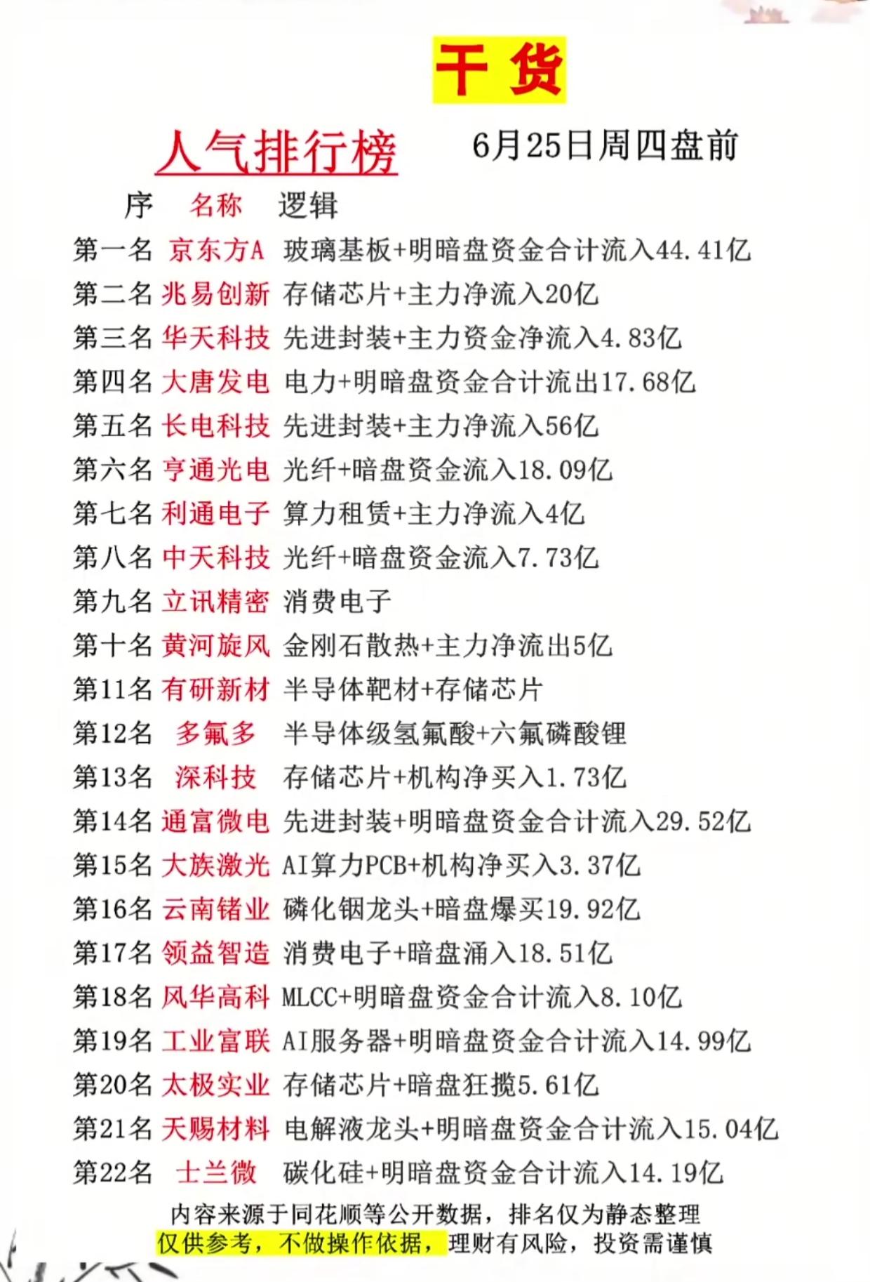 周四盘前人气股TOP22，海量资金悄悄布局这些赛道6月25日周四盘前人气排行