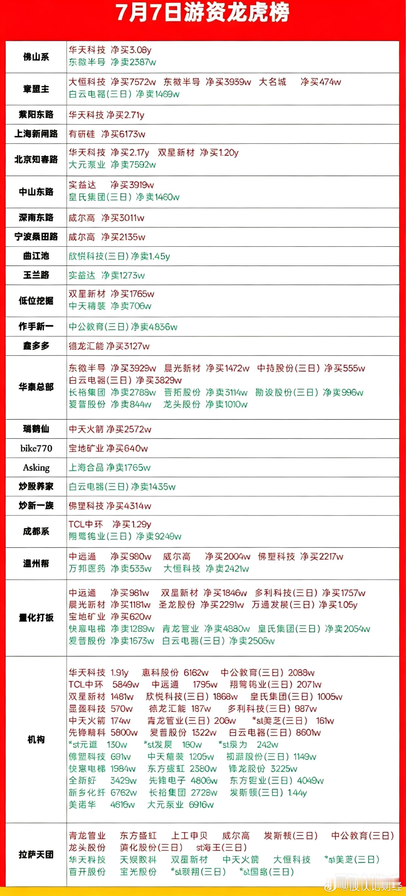 7月7日游资龙虎榜