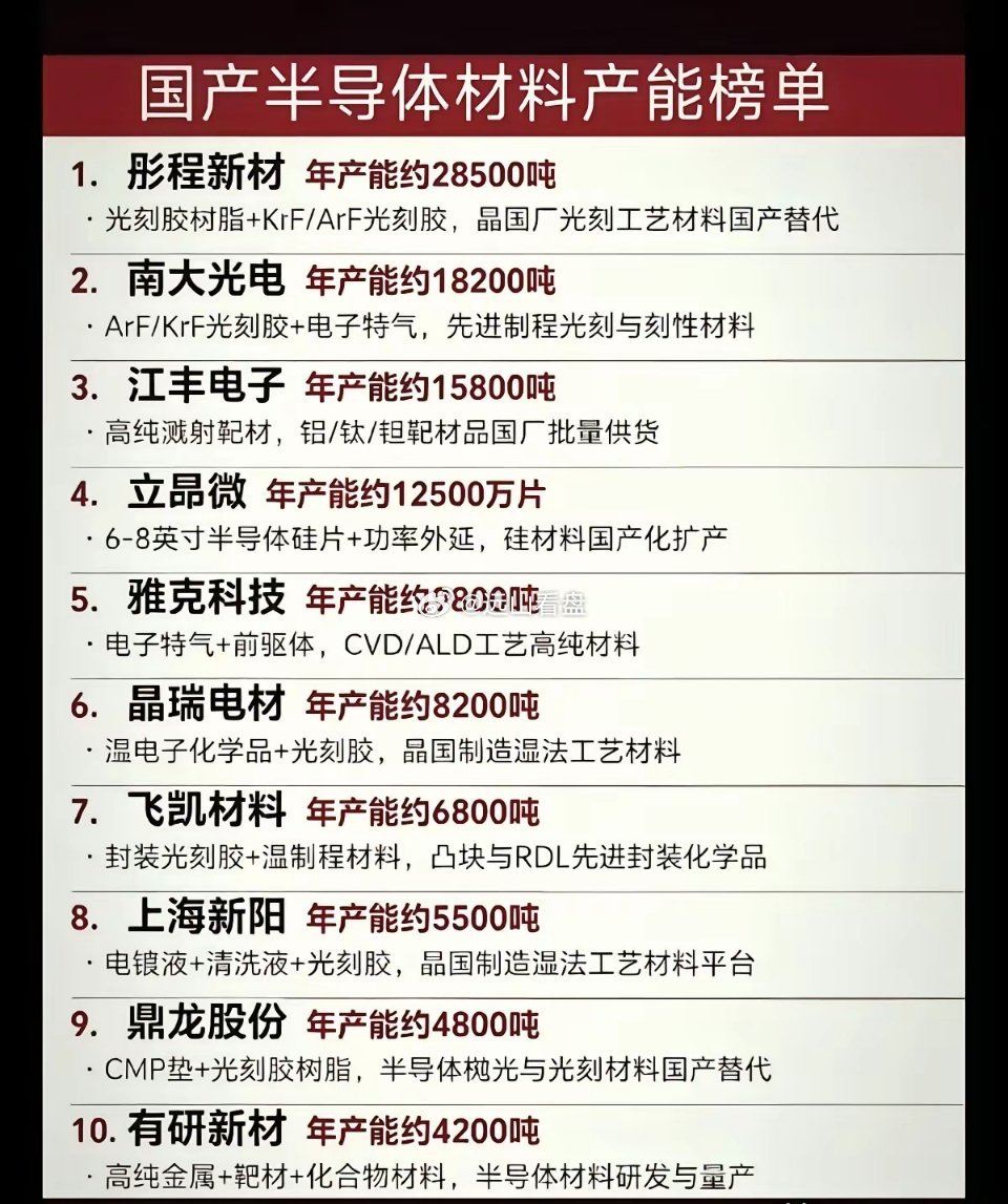 这份国产半导体材料产能榜单列出十家核心企业，按产能规模排序，涵盖光刻胶、高纯靶材