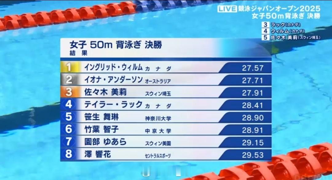 日本游泳公开赛女50仰决赛IngridWilm27.57IonaAnde