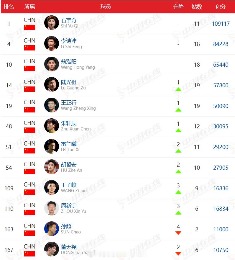 最新🇨🇳中国羽毛球队🏸完整世界排名汇总如下🟣男单：图1图2🟣女单：图