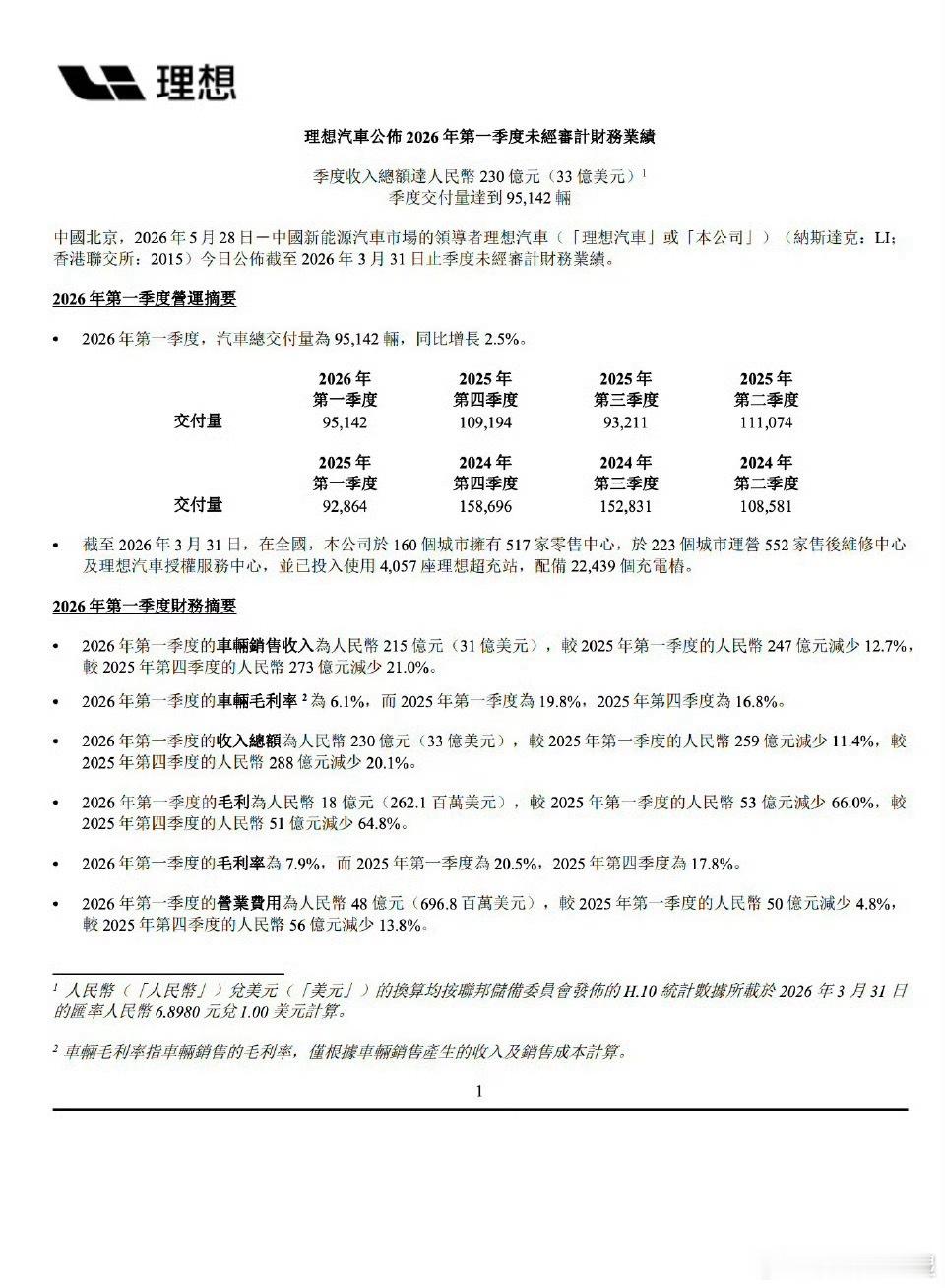 理想发布一季度财报理想第一季度的财报并不好看。销量依旧稳健，纯电这条路基本也算跑