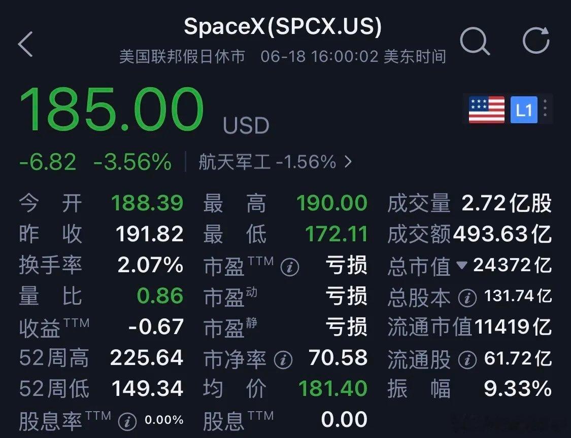 SpacrX公司总市值起起落落目前约2.4美元万亿。之前有段子说马斯克现在一天能