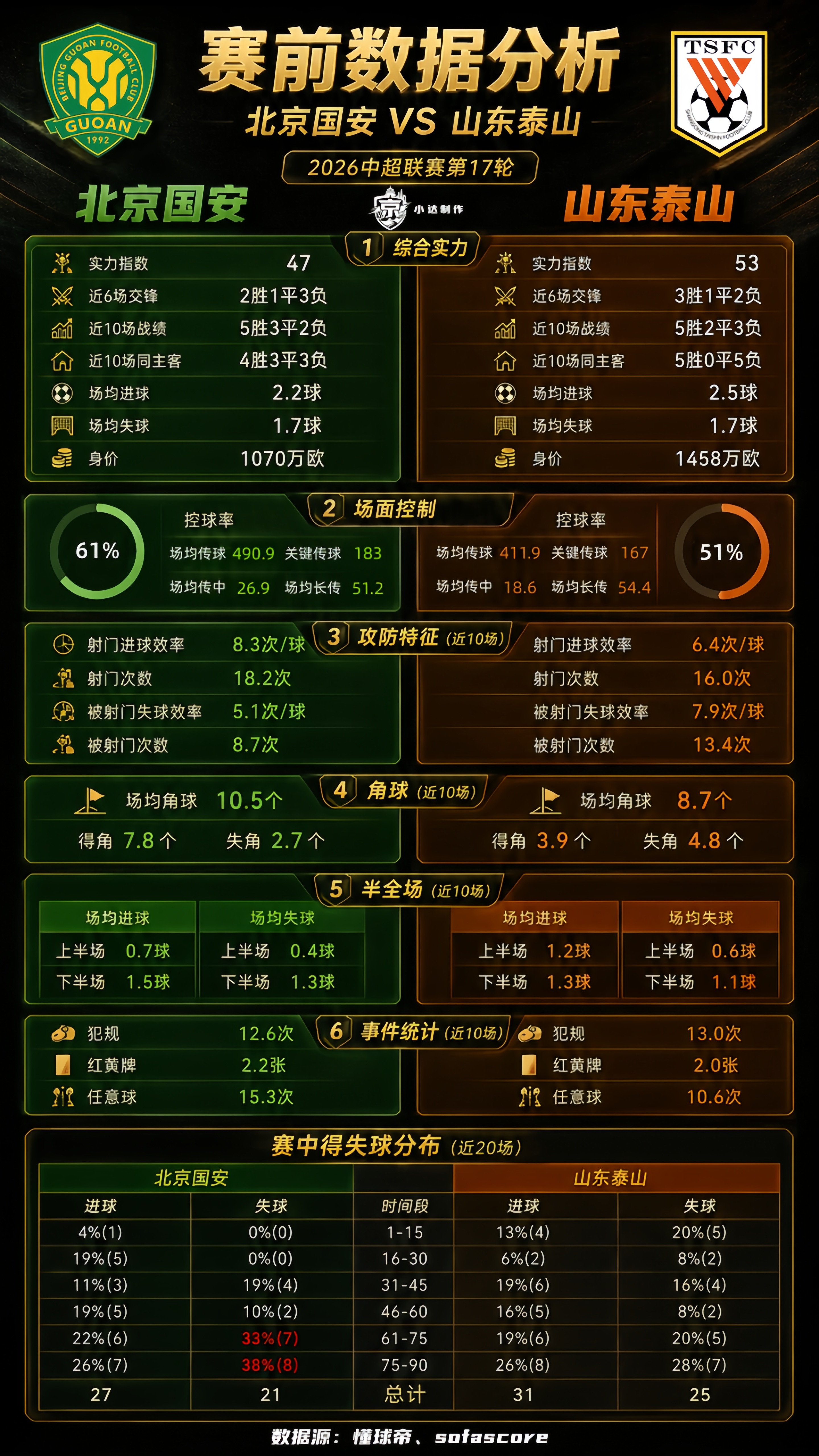 北京国安中超联赛北京国安北京国安vs山东泰山京鲁大战💚【京鲁·两队数据对比】