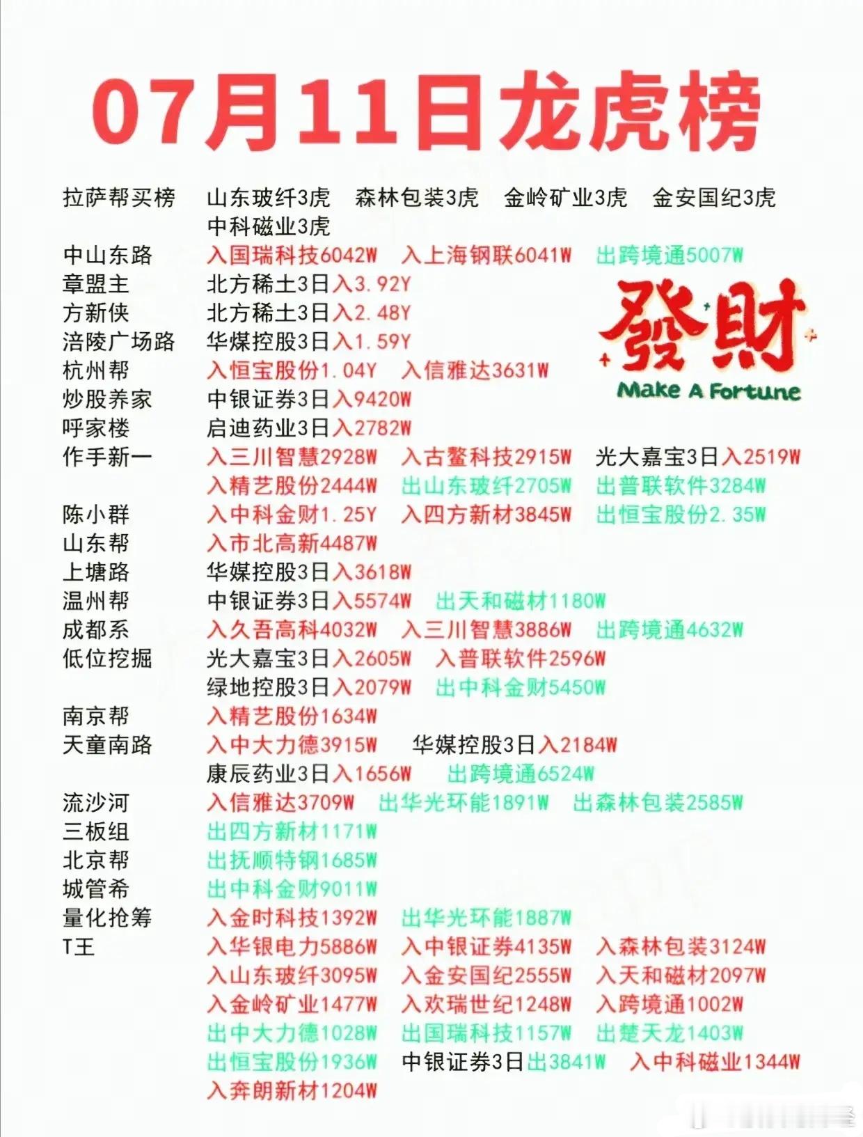 7月11日游资龙虎榜​​​