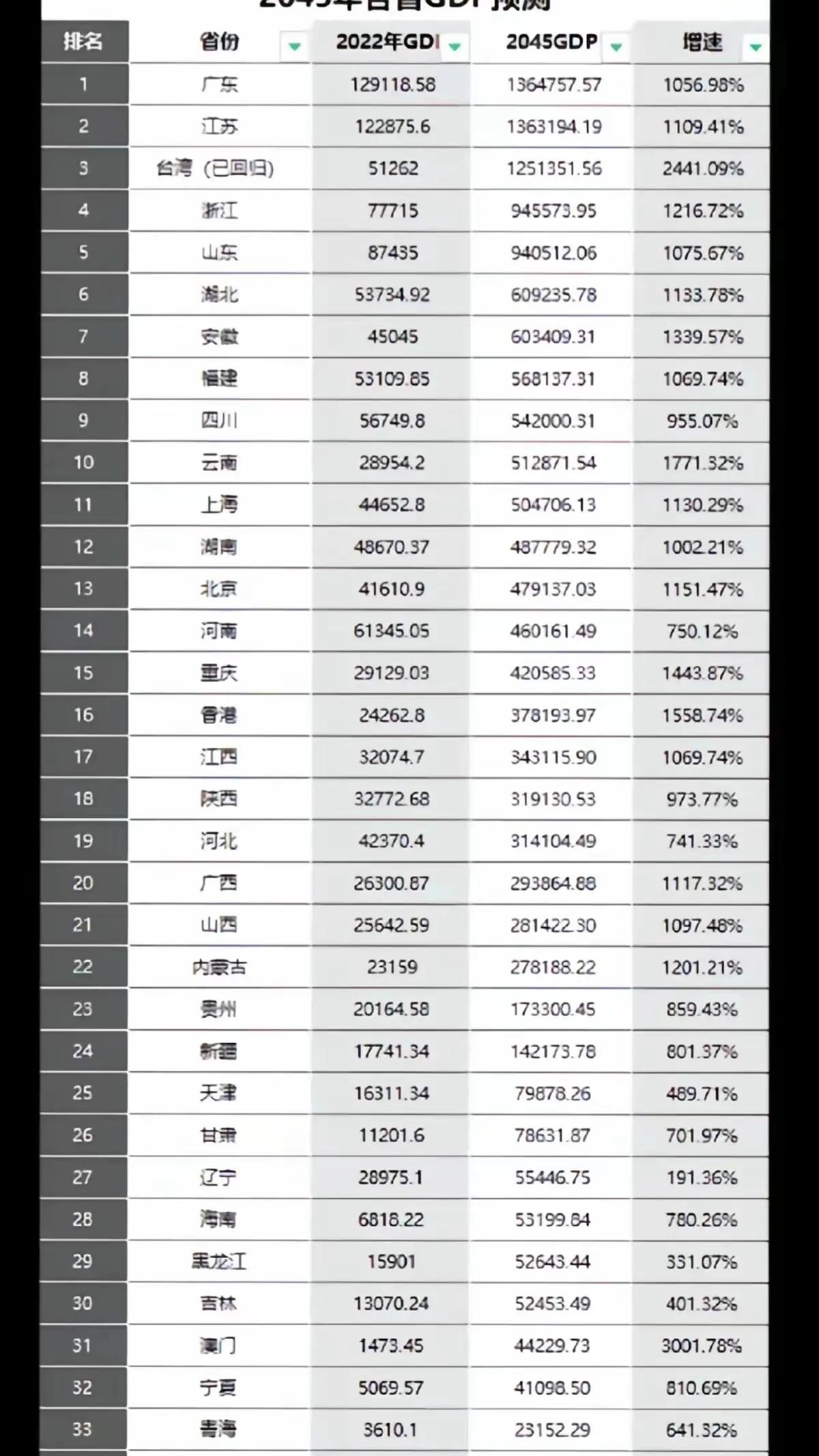 2045年云南的GDP会达到，超过上海，湖南北京河南陕西等省份？还排名第十位呢