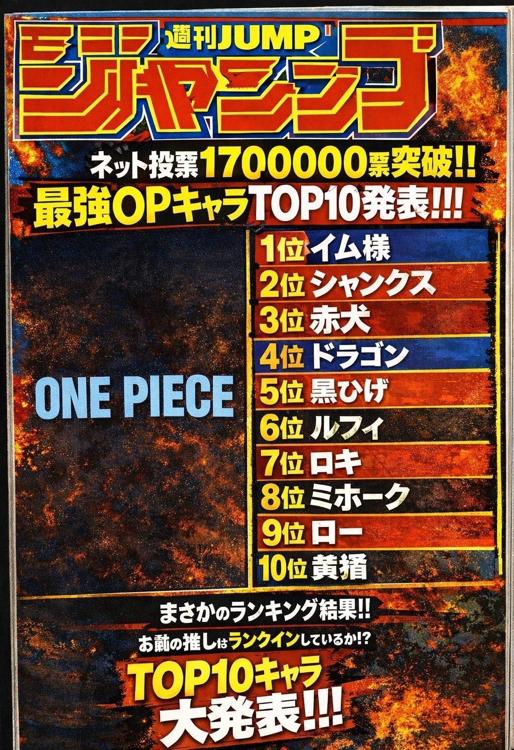 海贼王海贼王JUMP发起了一项海贼王最强TOP10的投票，有170万张的选票哦