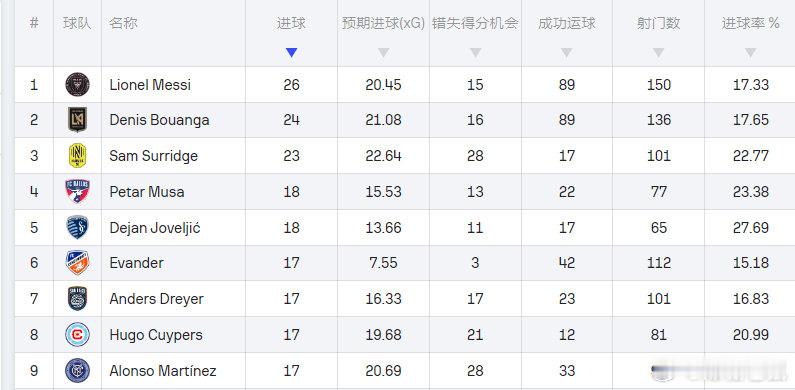 【常规赛还剩一轮，美职联常规赛金靴竞争】迈阿密国际的梅西：26球，无点球；洛杉矶