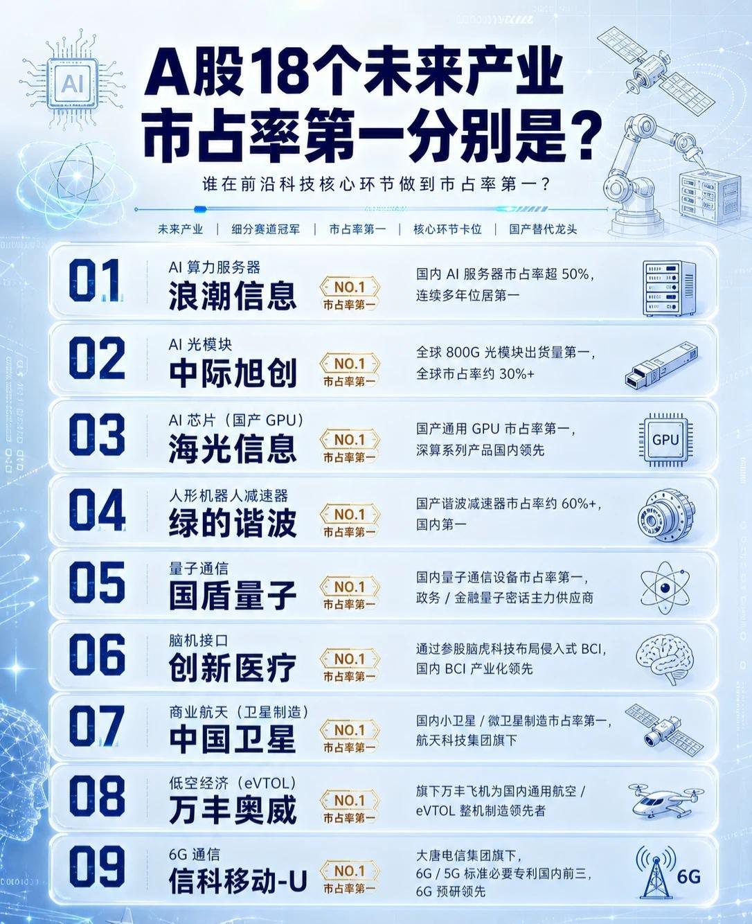 A股18个未来产业市占率冠军盘点：谁在前沿科技核心环节一骑绝尘？在AI算力、