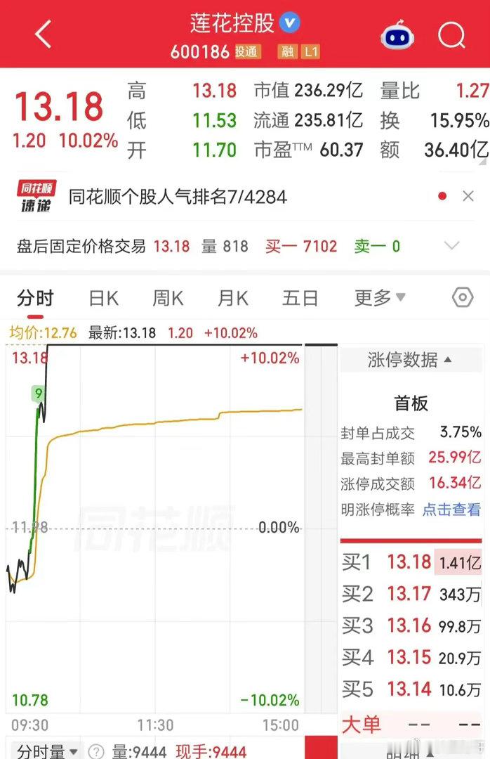 桑田路出手2个亿！今天莲花控股盘中涨停。盘后龙虎榜显示，桑田路买入2个亿！明天看