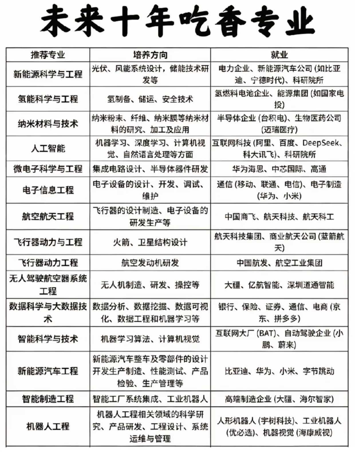 未来10年吃香的专业。