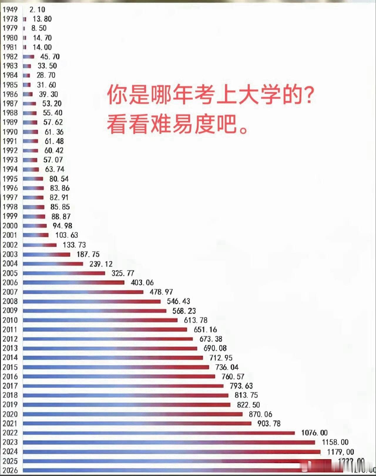 你是哪一年考上大学的？看看这张图，难易程度可能就一目了然了。​​​