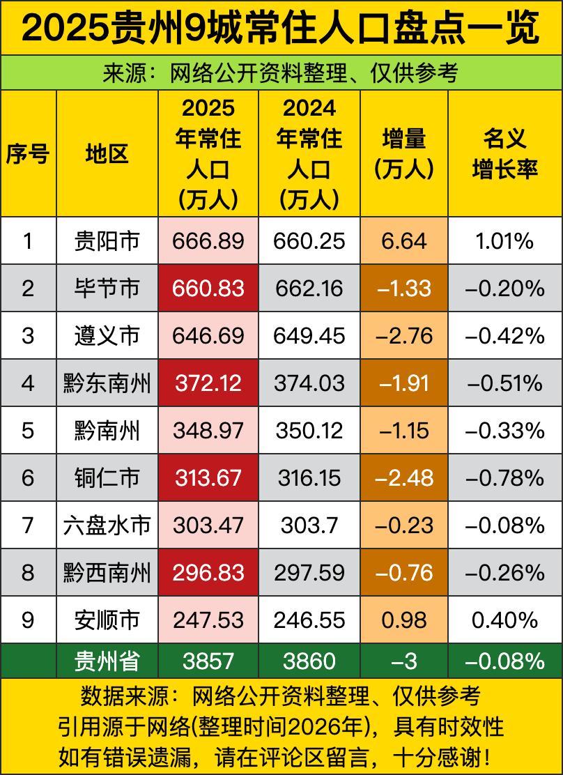 贵阳2025年常住人口666.89万，增量6.64万人——这数字太巧，连老天都忍