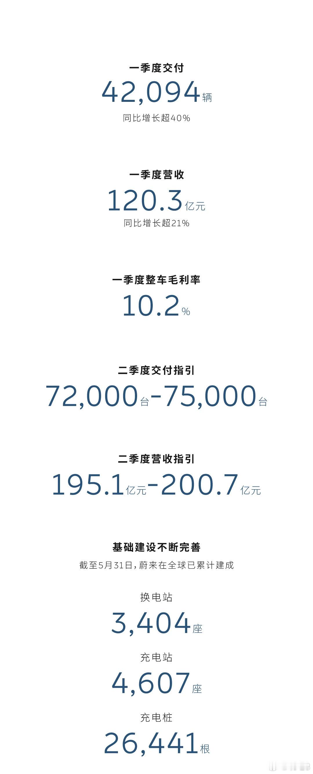 【Q1蔚来财报】营收增长稳健：Q1总营收120.3亿元，同比+21.5%（20