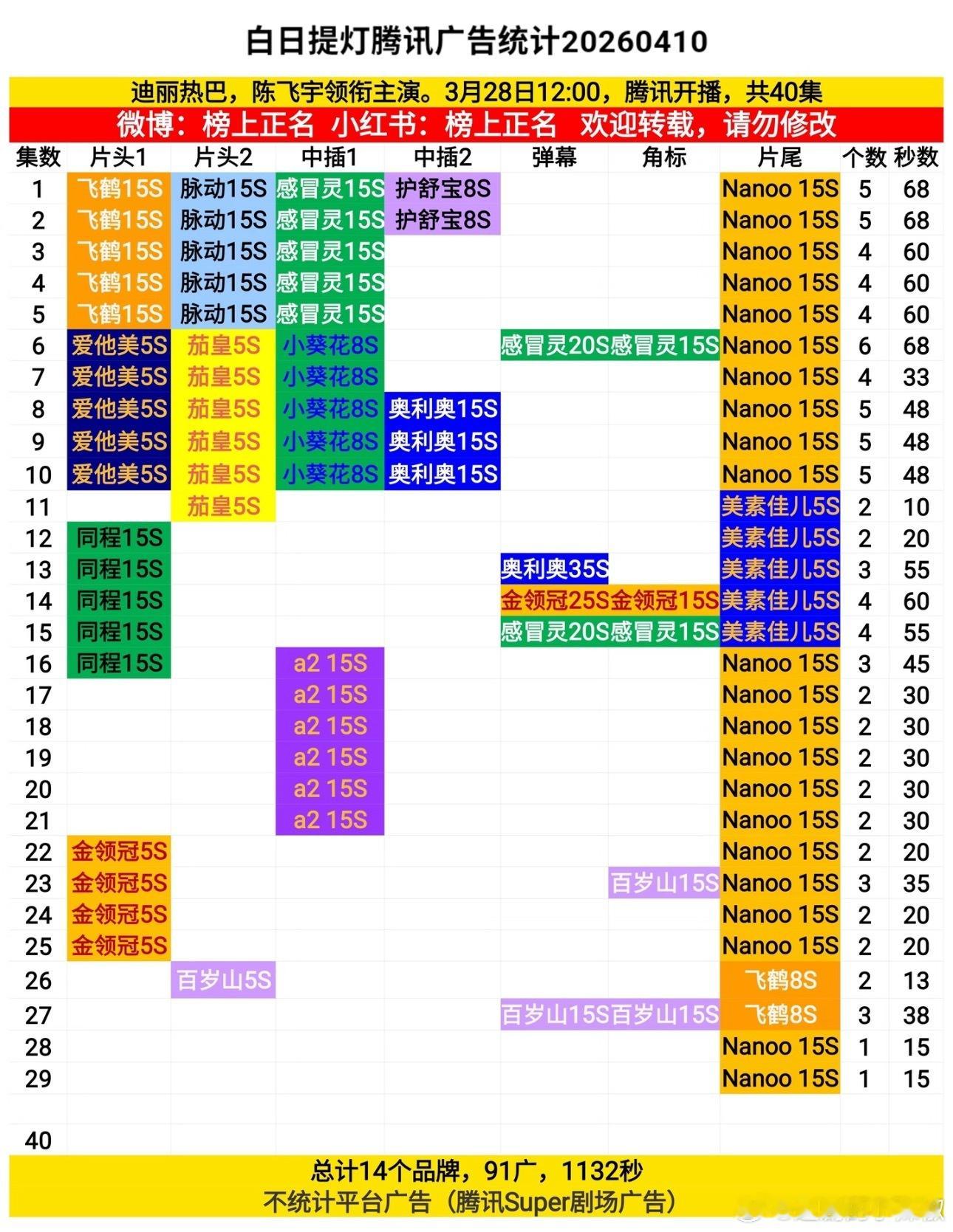🐧《白日提灯》即将大结局，保持住了1广