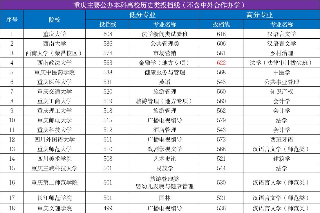 西南政法大学太疯狂了，超越985重庆大学，拿下重庆历史类投档最高分！原本大家