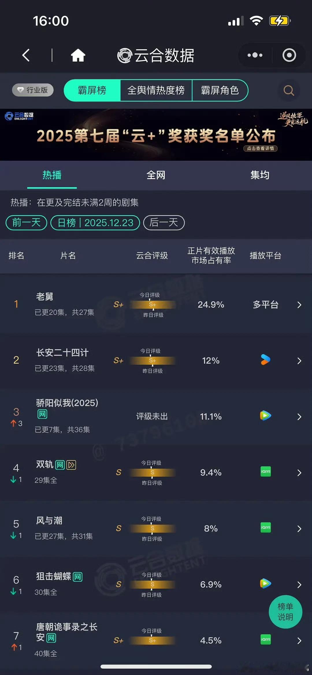 昨天云合出了，骄阳似我翻倍还可以，明天这时候就第二了吧