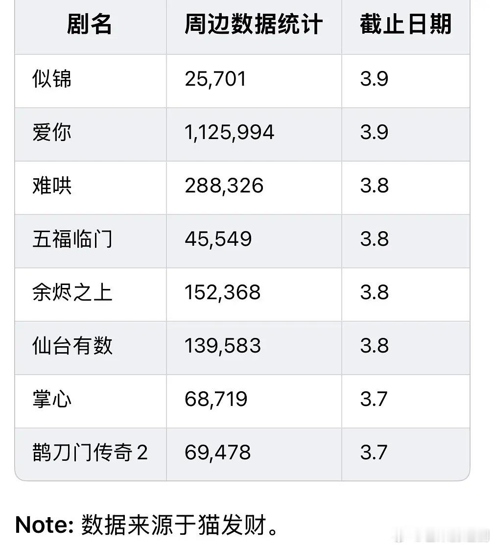 近日部分剧周边数据，张凌赫爱你目前第一（唯一破百万），檀健次滤镜943259（截