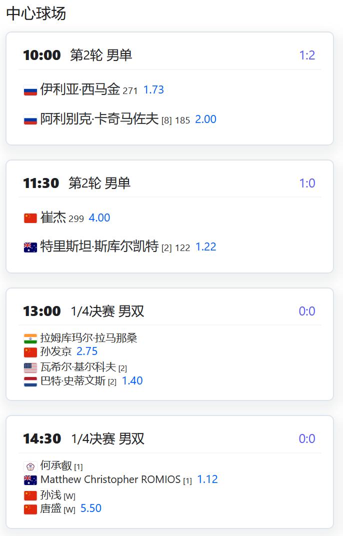 今日赛程:CH100无锡，男单第二轮，崔杰将对阵2号种子斯库尔凯特；男双四