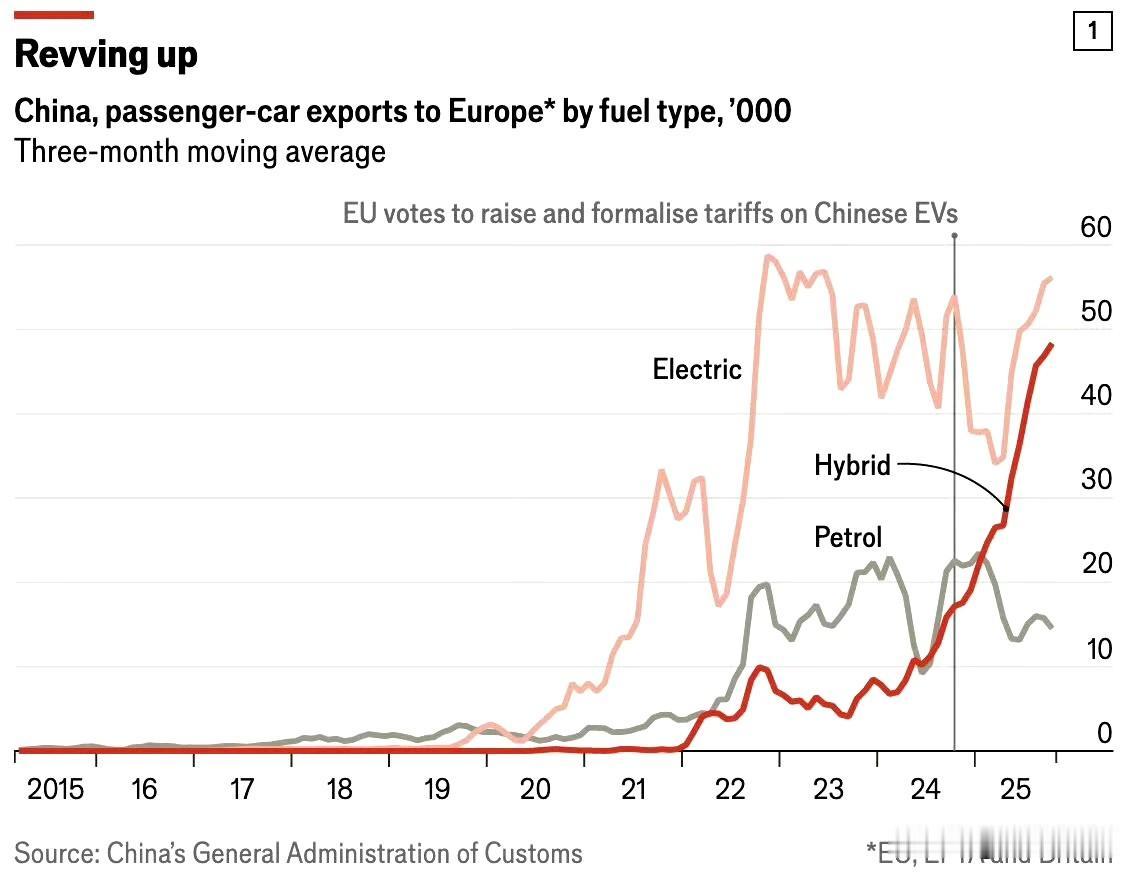 中国汽车是如何突破欧洲关税壁垒并占领欧洲。2024年当欧盟提高对中国电池电动