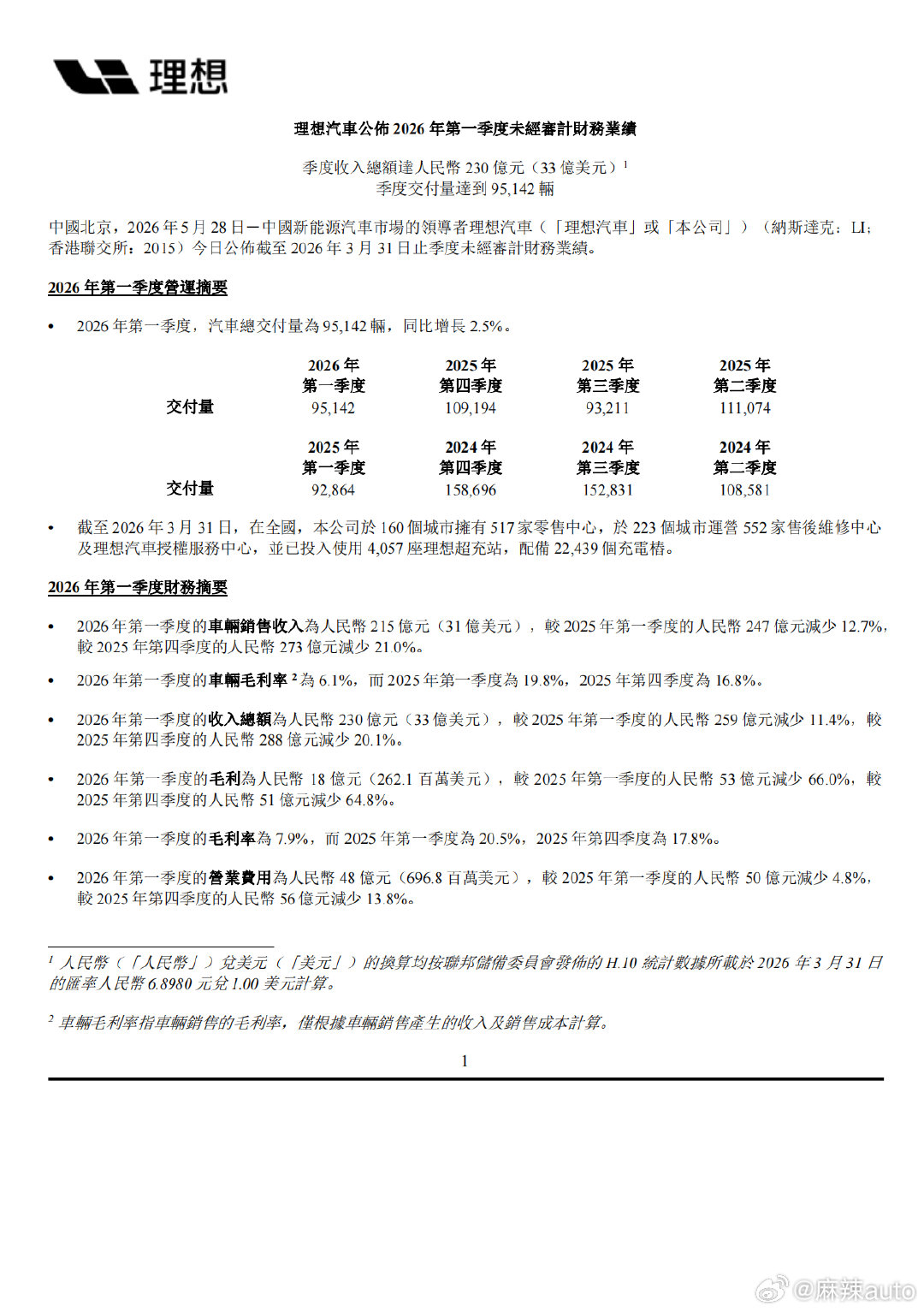【理想连续十季度现金储备约千亿】理想发布一季度财报5月28日，理想汽车发布20