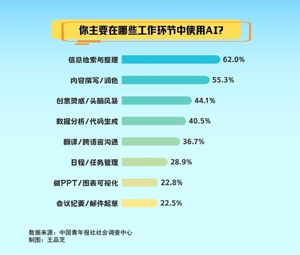 超九成受访职场人有“AI工作搭子”