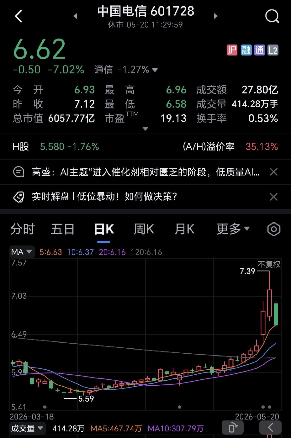 说真的，这种股票是真坑人，昨天估计很多人都进去了，还以为今天还会大涨，结果来了一