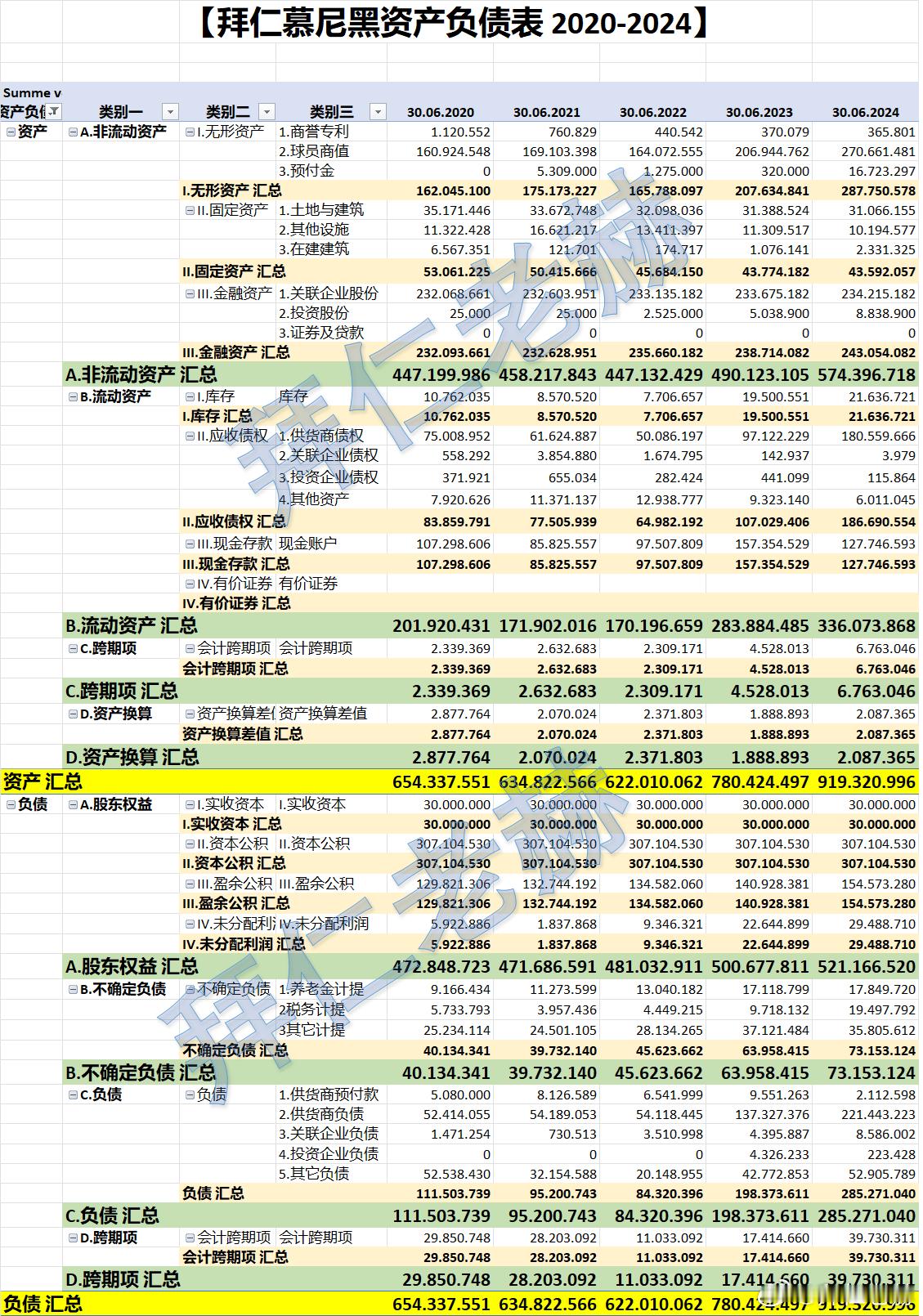 【最新：拜仁5年完整财务数据】2019/20-2023/24今年拜仁很早就把完整