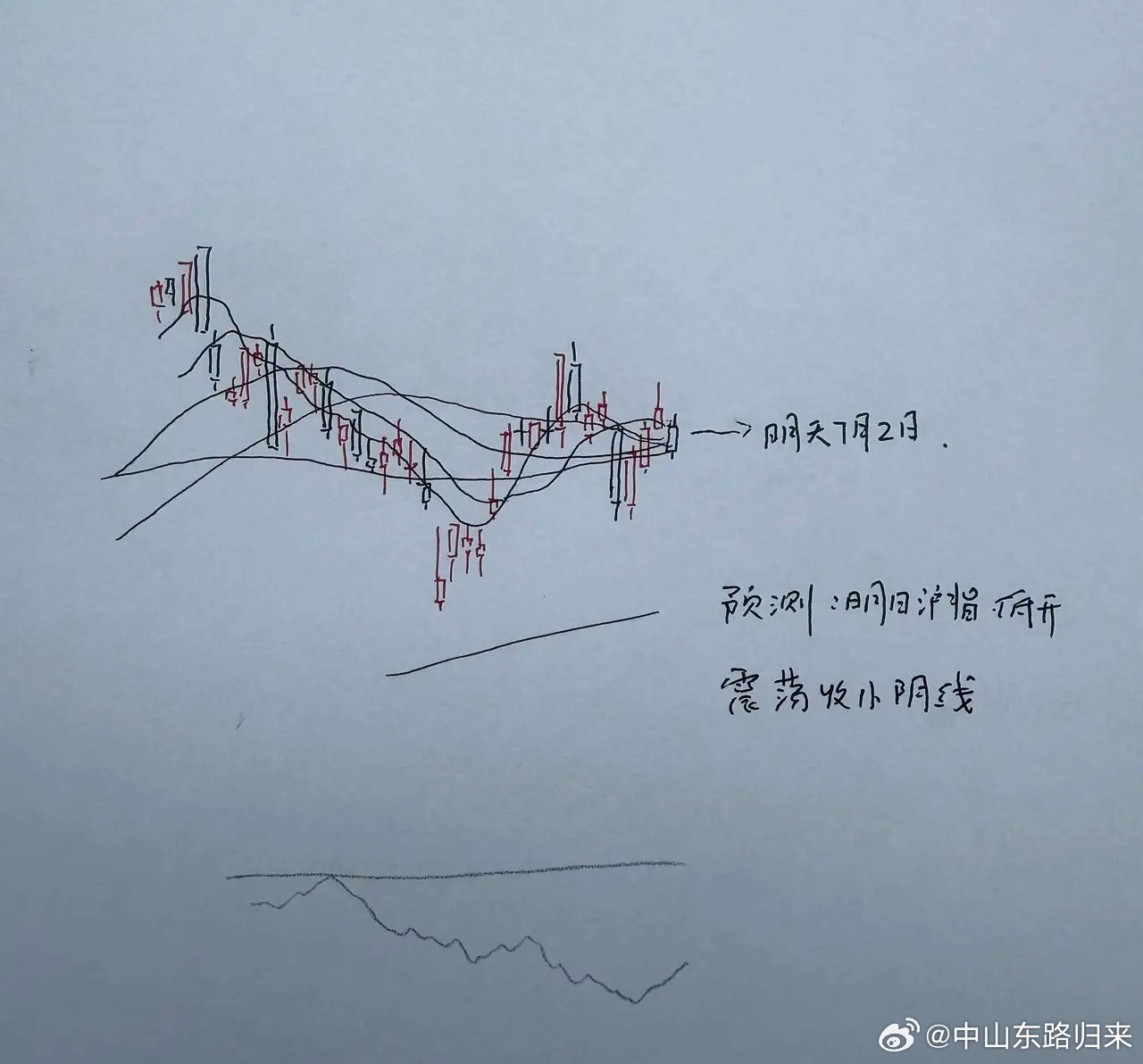明天A股怎么走？到底是涨是跌？我做了一个大胆的预判为什么这么预判？三个具体理由：