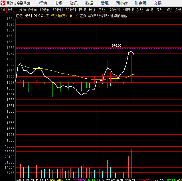 证券指数碰了一下大阴二一位（图1），但是东方财富弱一些（图2）、同时上证是阴线，