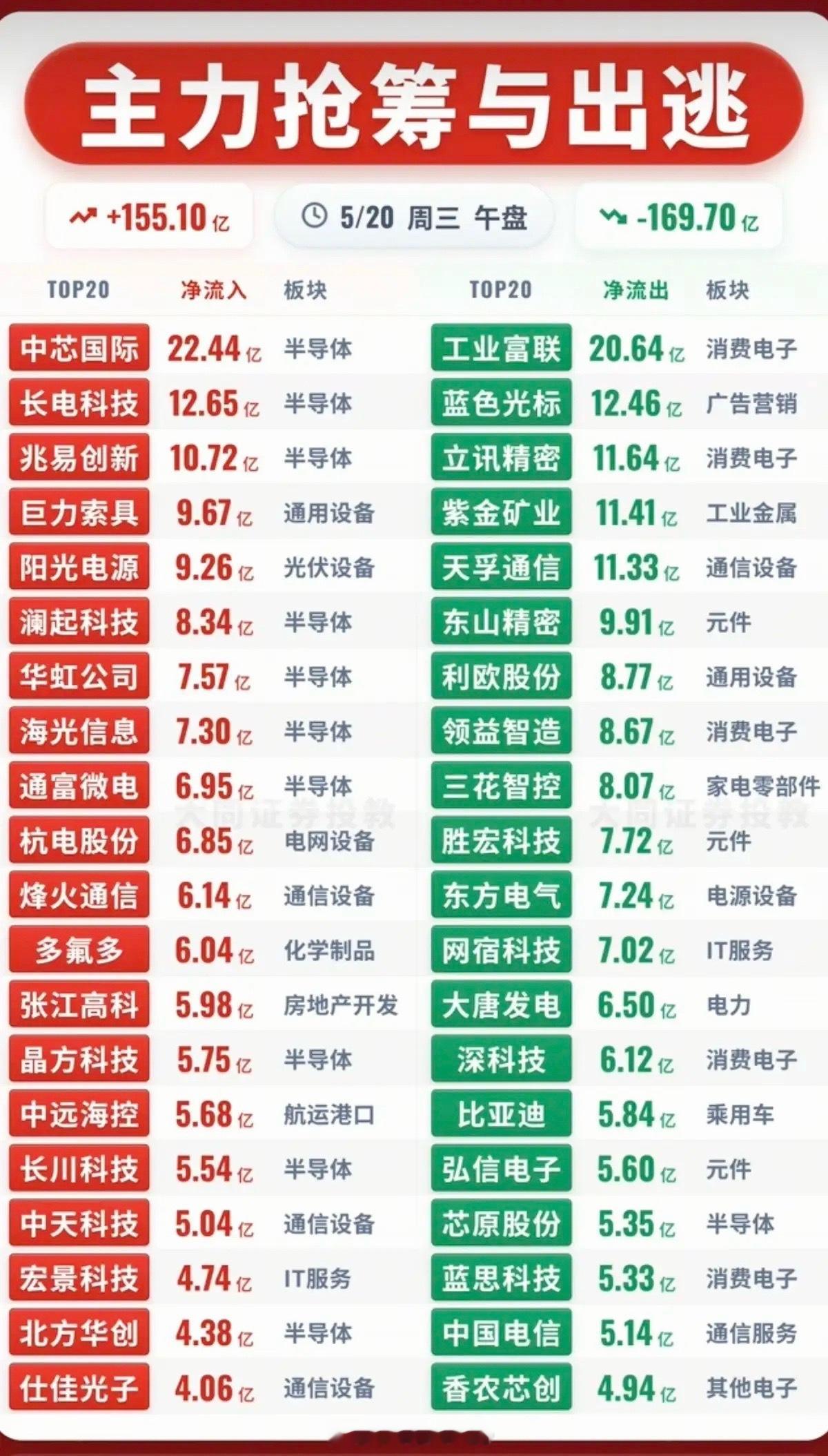 5.20周三主力大资金流向监测TOP20！资金抢筹方向：光伏设备、先进封
