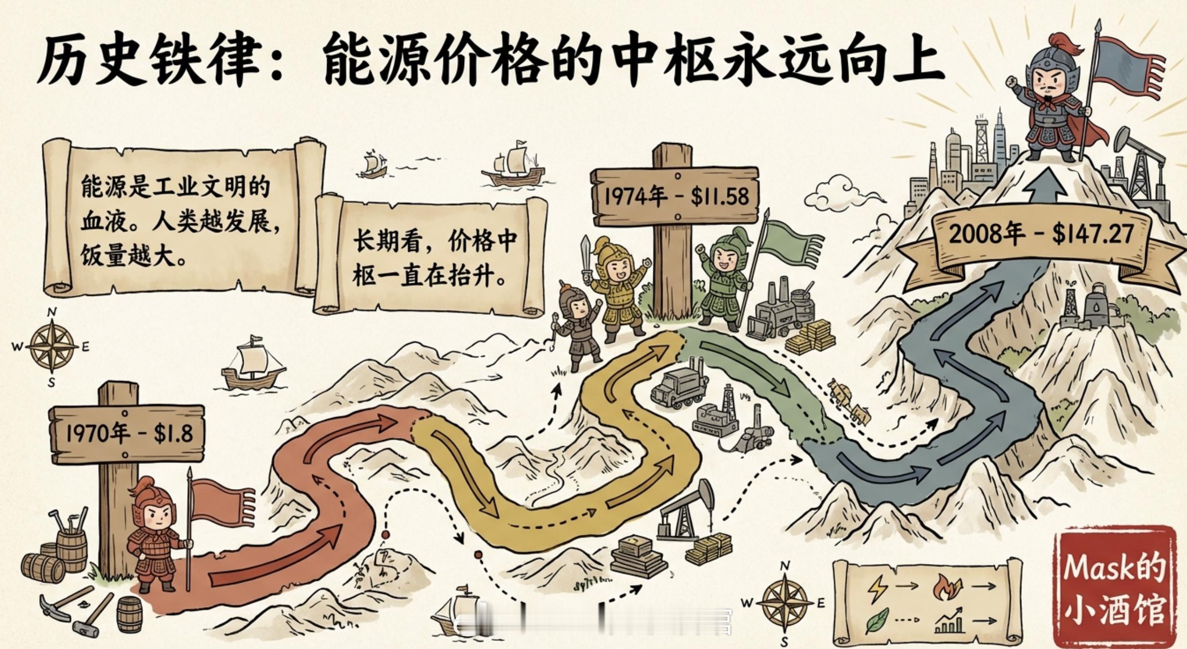 油气的超级周期要来了今天来说一下石油，最近石油蠢蠢欲动，很多人要我聊一下后面的逻