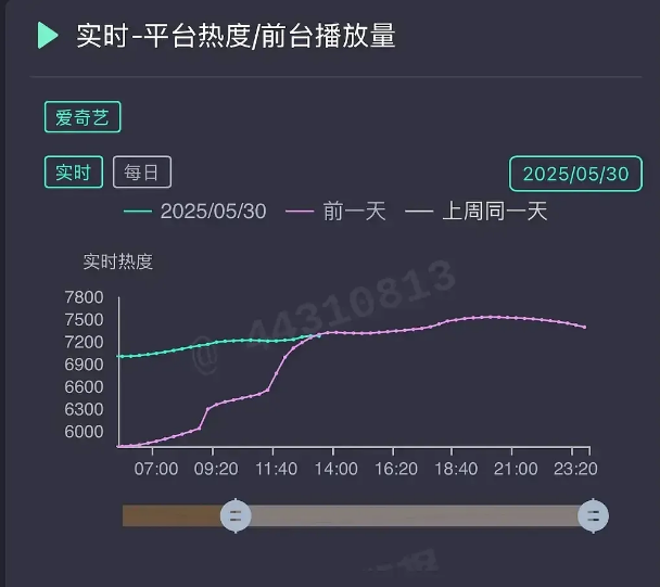 爱奇艺又扑一部咋扑的停不下来了，爱奇艺本想着拿出赵丽颖这张“王炸牌”来吸引观