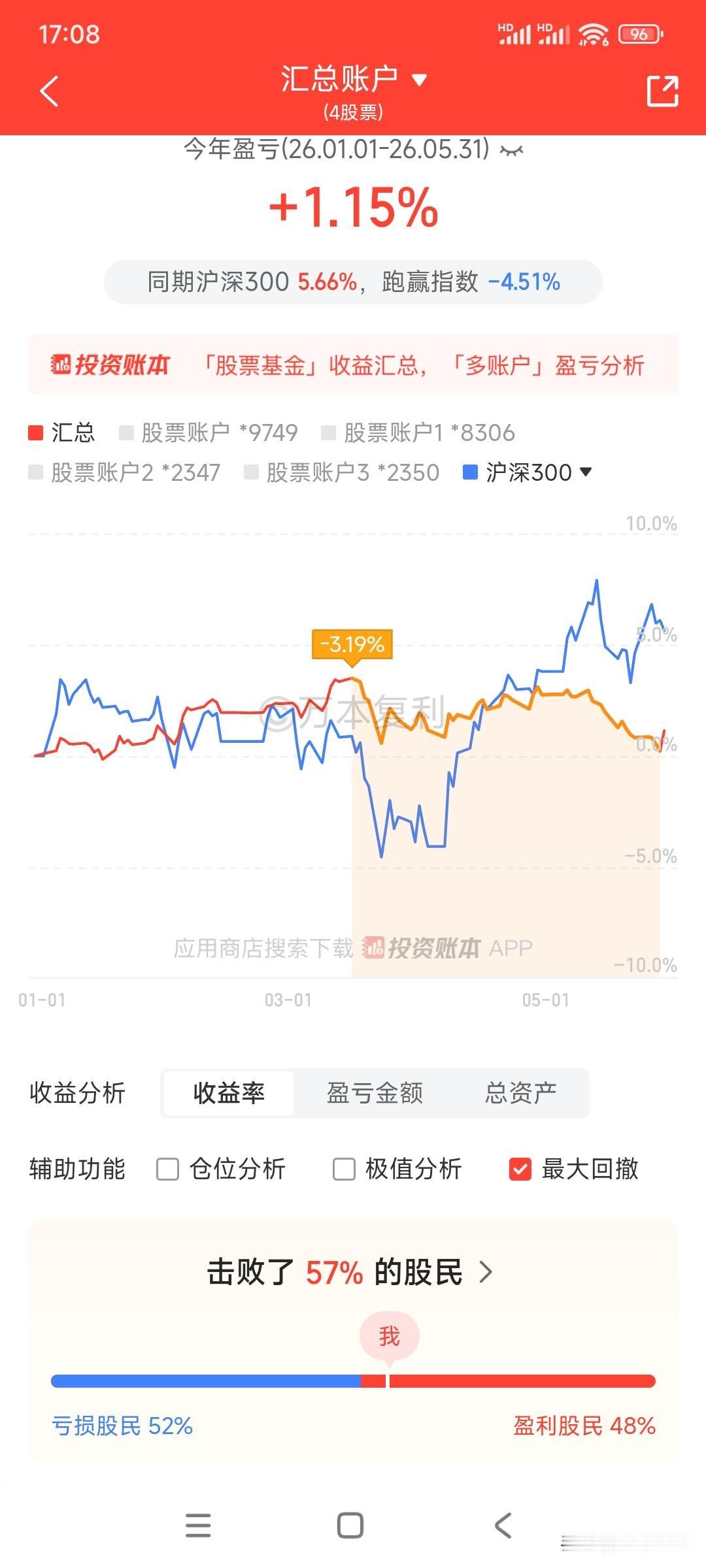 截止5月底，今年52%股民亏损，48%的股民盈利，我今年收益1.15%，还能战胜