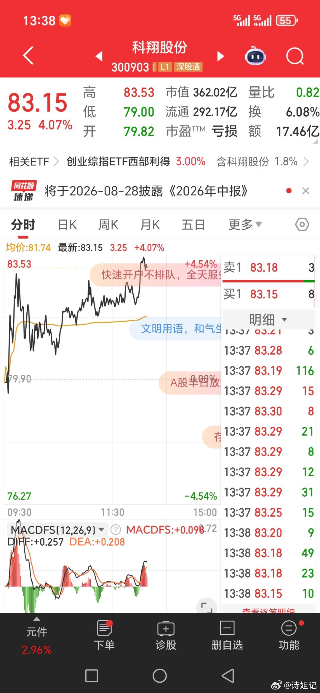 科翔股份。午后发力继续冲冲冲