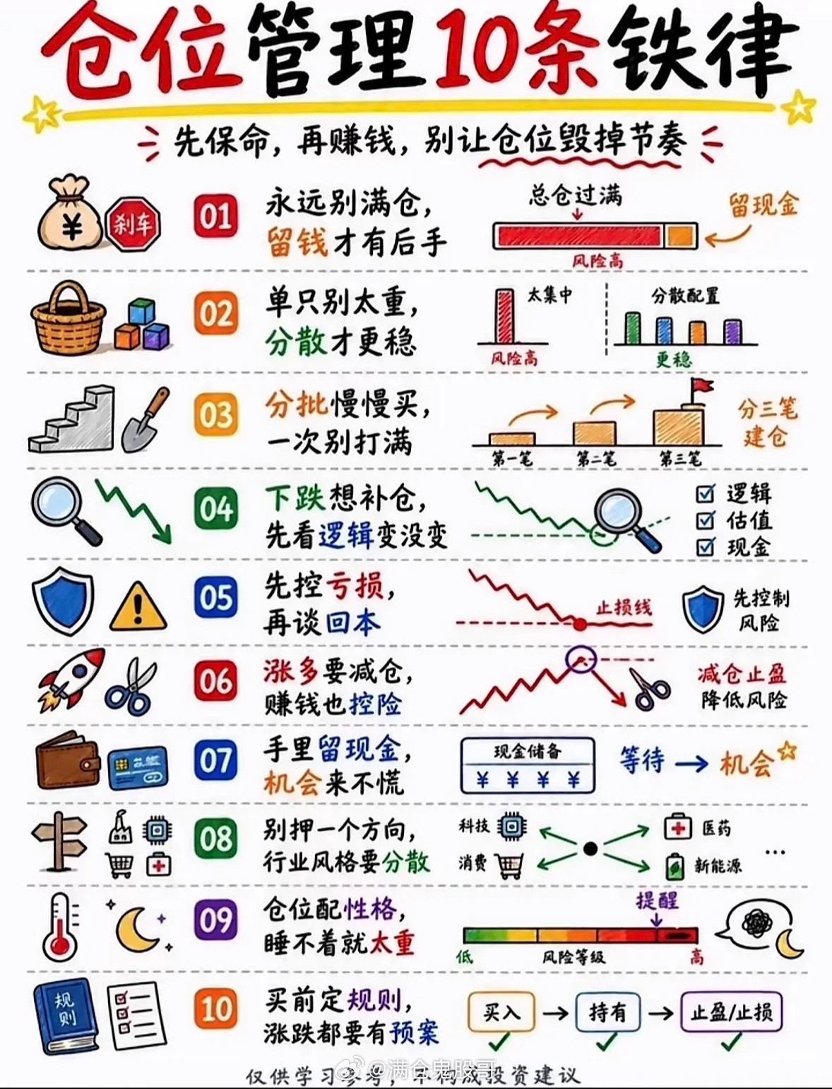 炒股仓位管理有10条铁律，要小心行事。炒股仓位管理那10条铁律真的是踩过无数坑才