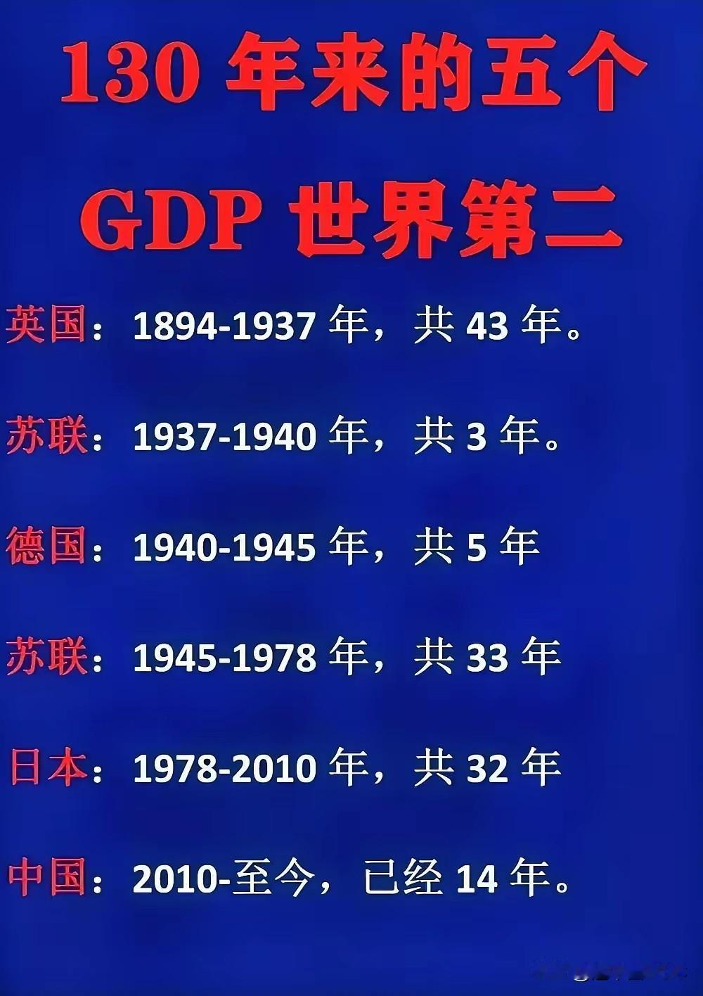 130年来，有5个国家占据GDP世界第二的位置，但是第一的位置只有1个国家，那就