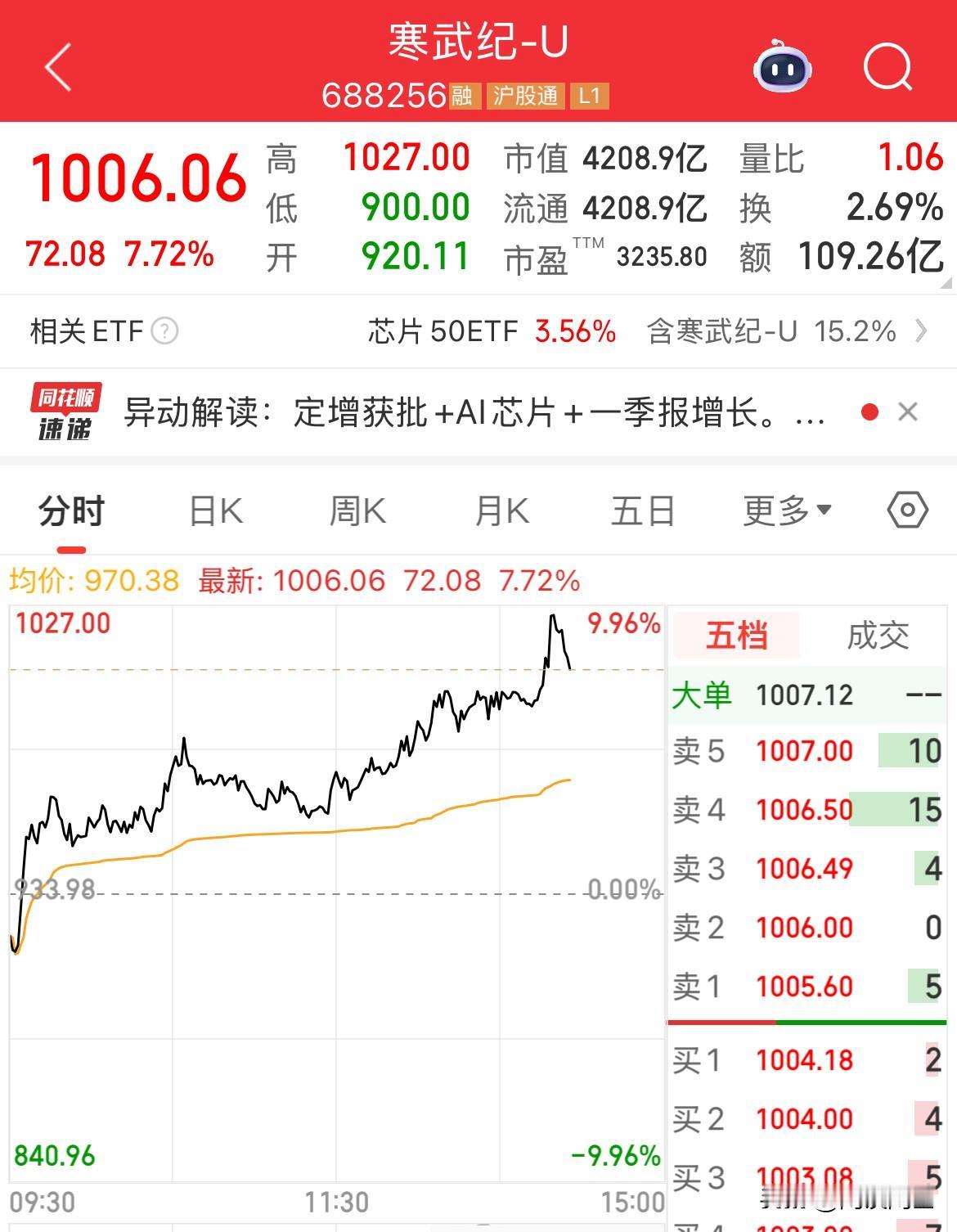 寒武纪午后大涨，股价再度突破1000元了，市值突破4200亿元了寒王飙升，半